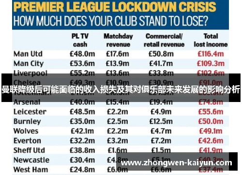 曼联降级后可能面临的收入损失及其对俱乐部未来发展的影响分析